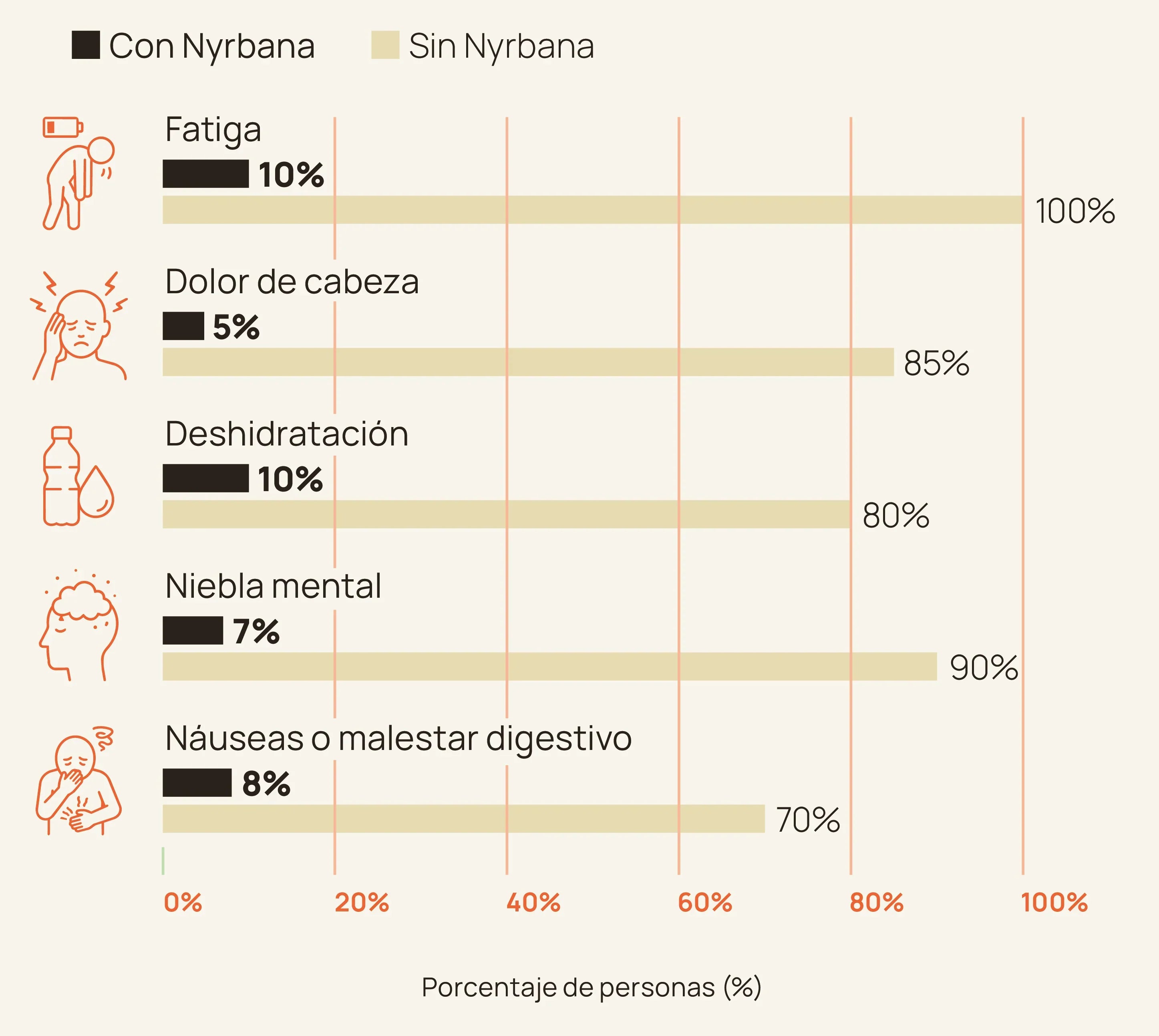 Comparativa con Nyrbana vs sin Nyrbana